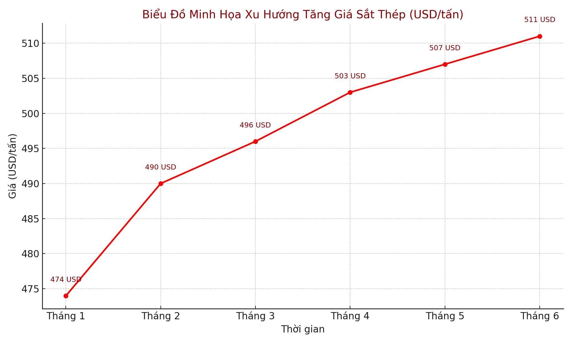 Biểu đồ thể hiện sự leo thang của giá thép xây dựng trong những tháng gần đây